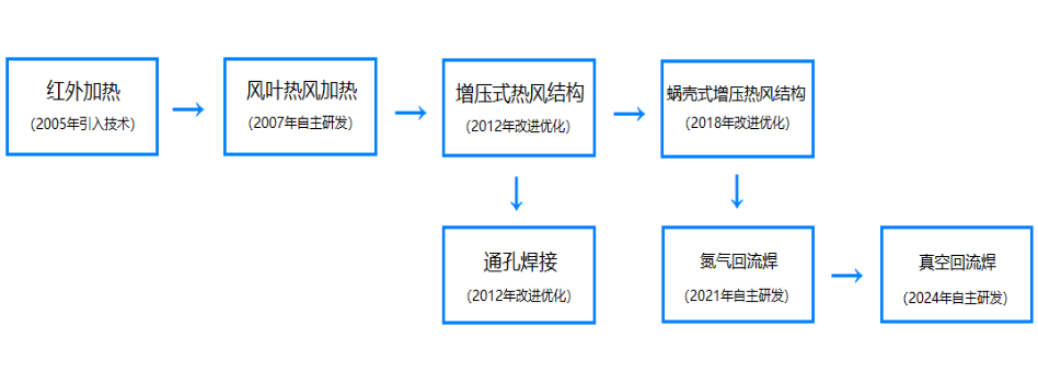 晉力達回流焊技術至今發展歷程